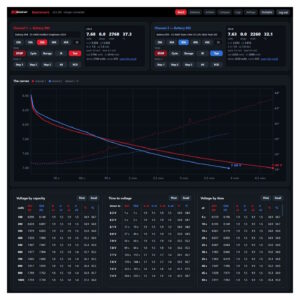 Battery benchmark dashboard showing two LiPo channels with voltage and temperature discharge curves and performance tables