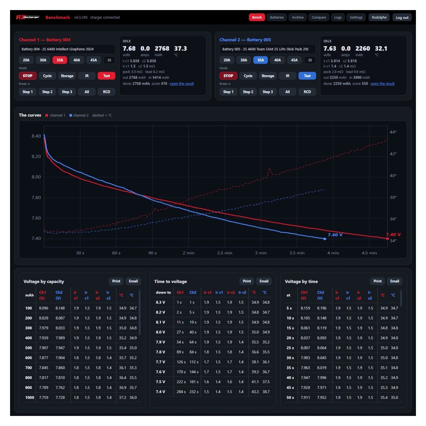 Battery benchmark dashboard showing two LiPo channels with voltage and temperature discharge curves and performance tables